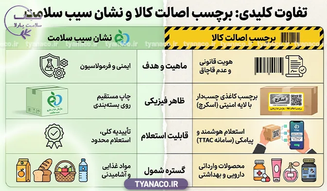 بررسی تخصصی تفاوت برچسب اصالت کالا با نشان سیب سلامت