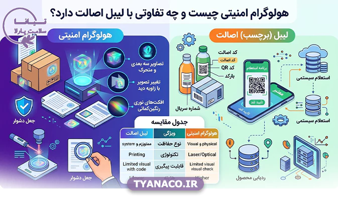 هولوگرام امنیتی چیست و چه تفاوتی با لیبل اصالت دارد؟